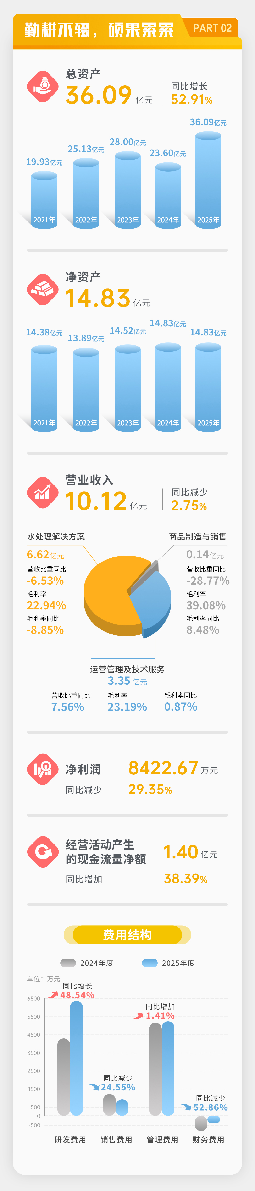 一图读懂 | 倍杰特2025年年度报告